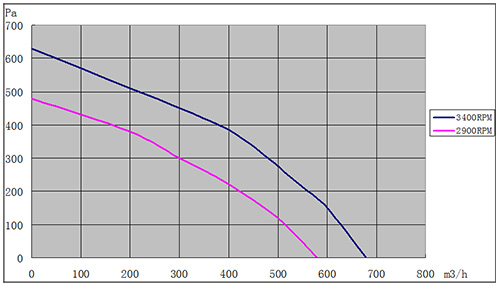 DC草莓视频下载APP190mm风量风压曲线图