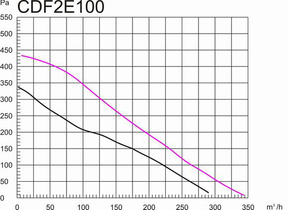 铁壳后倾式圆形管道草莓视频下载APP100mm风量风压曲线图